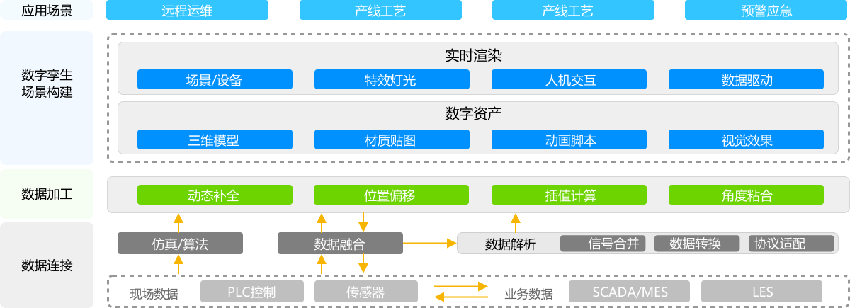 數字孿生系統架構